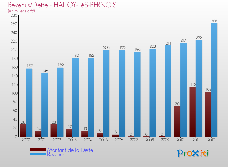 Evolution comparée de la dette et des revenus pour la commune de HALLOY-LèS-PERNOIS de 2000 à 2012 Comparaison de la dette et des revenus pour HALLOY-LèS-PERNOIS de 2000 à 2012