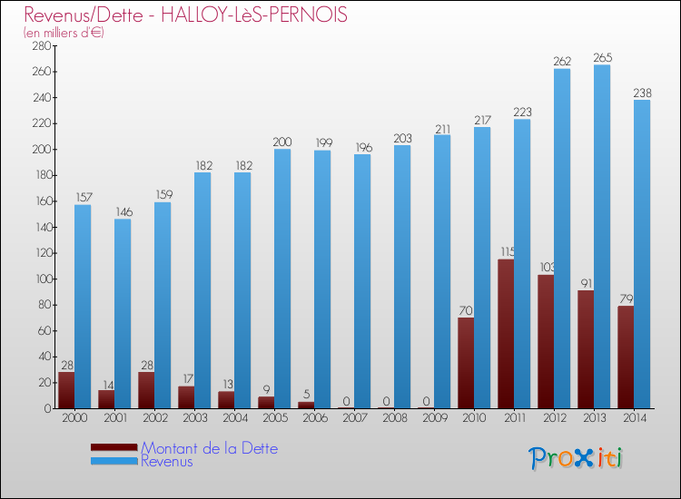 Evolution comparée de la dette et des revenus pour la commune de HALLOY-LèS-PERNOIS de 2000 à 2014 Comparaison de la dette et des revenus pour HALLOY-LèS-PERNOIS de 2000 à 2014