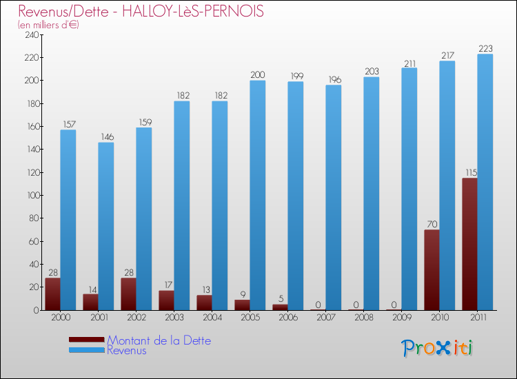 Evolution comparée de la dette et des revenus pour la commune de HALLOY-LèS-PERNOIS de 2000 à 2011 Comparaison de la dette et des revenus pour HALLOY-LèS-PERNOIS de 2000 à 2011