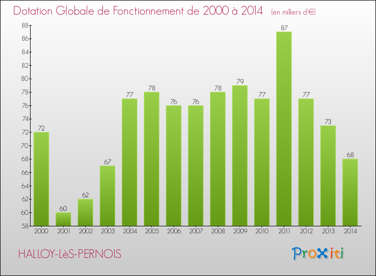 Evolution du montant de la Dotation Globale de Fonctionnement pour la commune de HALLOY-LèS-PERNOIS de 2000 à 2014 Evolution du montant de la Dotation Globale de Fonctionnement pour HALLOY-LèS-PERNOIS de 2000 à 2014