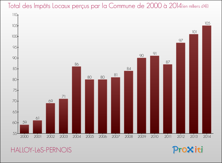 Evolution des Impôts Locaux pour la commune de HALLOY-LèS-PERNOIS de 2000 à 2014 Evolution des Impôts Locaux pour HALLOY-LèS-PERNOIS de 2000 à 2014