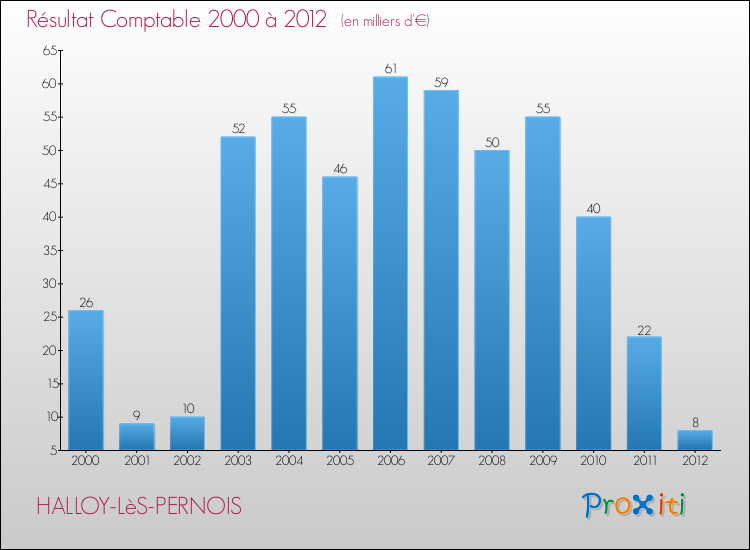 Evolution du résultat comptable pour la commune de HALLOY-LèS-PERNOIS de 2000 à 2012 Evolution du résultat comptable pour HALLOY-LèS-PERNOIS de 2000 à 2012
