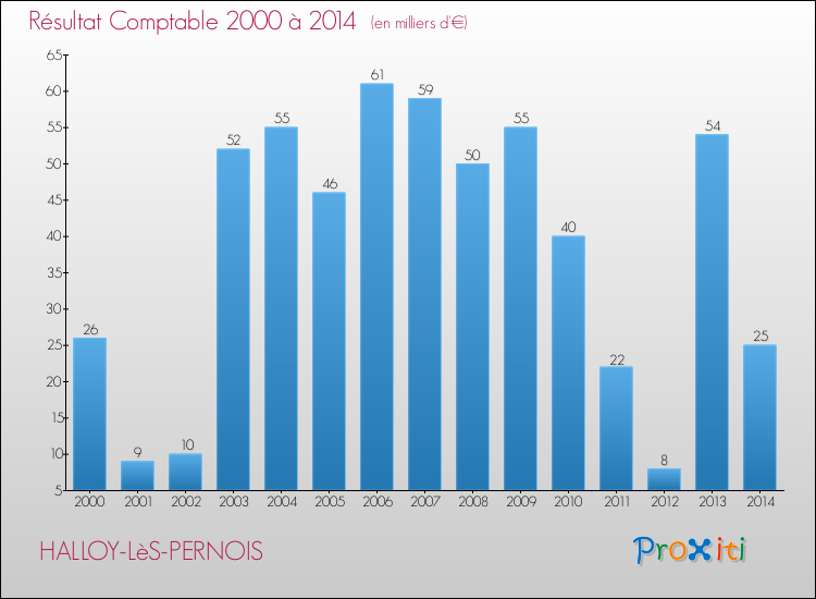 Evolution du résultat comptable pour la commune de HALLOY-LèS-PERNOIS de 2000 à 2014 Evolution du résultat comptable pour HALLOY-LèS-PERNOIS de 2000 à 2014