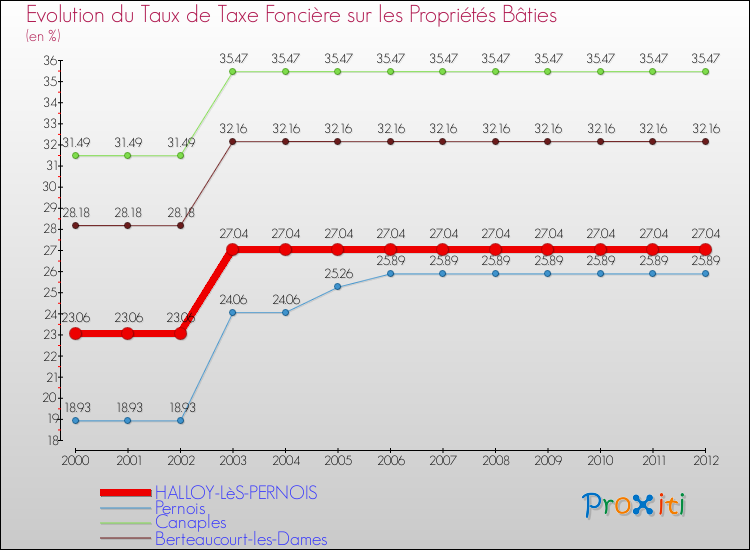 Evolution du taux de la taxe foncière sur le bati pour HALLOY-LèS-PERNOIS et les communes proches de 2000 à 2012 Comparaison des taux de taxe foncière sur le bati pour HALLOY-LèS-PERNOIS et les communes voisines de 2000 à 2012