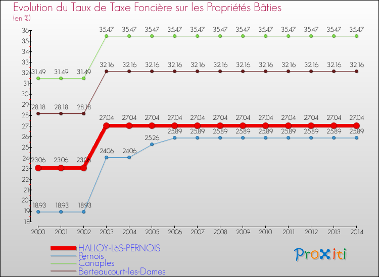 Evolution du taux de la taxe foncière sur le bati pour HALLOY-LèS-PERNOIS et les communes proches de 2000 à 2014 Comparaison des taux de taxe foncière sur le bati pour HALLOY-LèS-PERNOIS et les communes voisines de 2000 à 2014