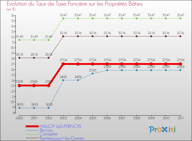 Evolution du taux de la taxe foncière sur le bati pour HALLOY-LèS-PERNOIS et les communes proches Comparaison des taux de taxe foncière sur le bati pour HALLOY-LèS-PERNOIS et les communes voisines