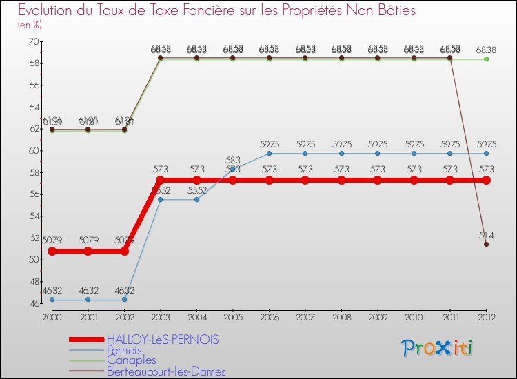 Evolution du taux de la taxe foncière sur les immeubles et terrains non batis pour HALLOY-LèS-PERNOIS et les communes proches de 2000 à 2012 Comparaison des taux de la taxe foncière sur les immeubles et terrains non batis pour HALLOY-LèS-PERNOIS et les communes voisines de 2000 à 2012