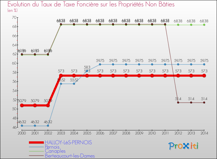 Evolution du taux de la taxe foncière sur les immeubles et terrains non batis pour HALLOY-LèS-PERNOIS et les communes proches de 2000 à 2014 Comparaison des taux de la taxe foncière sur les immeubles et terrains non batis pour HALLOY-LèS-PERNOIS et les communes voisines de 2000 à 2014