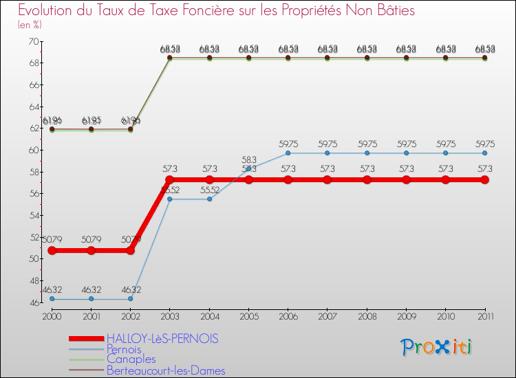 Evolution du taux de la taxe foncière sur les immeubles et terrains non batis pour HALLOY-LèS-PERNOIS et les communes proches Comparaison des taux de la taxe foncière sur les immeubles et terrains non batis pour HALLOY-LèS-PERNOIS et les communes voisines
