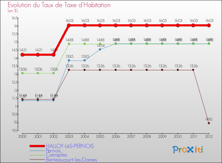 Evolution du taux de la taxe d'habitation pour HALLOY-LèS-PERNOIS et les communes proches Comparaison des taux de la taxe d'habitation pour HALLOY-LèS-PERNOIS et les communes voisines