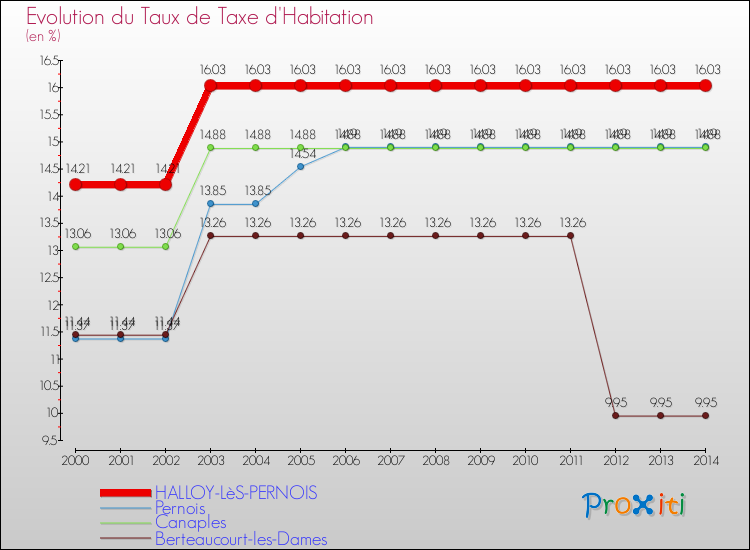 Evolution du taux de la taxe d'habitation pour HALLOY-LèS-PERNOIS et les communes proches de 2000 à 2014 Comparaison des taux de la taxe d'habitation pour HALLOY-LèS-PERNOIS et les communes voisines de 2000 à 2014