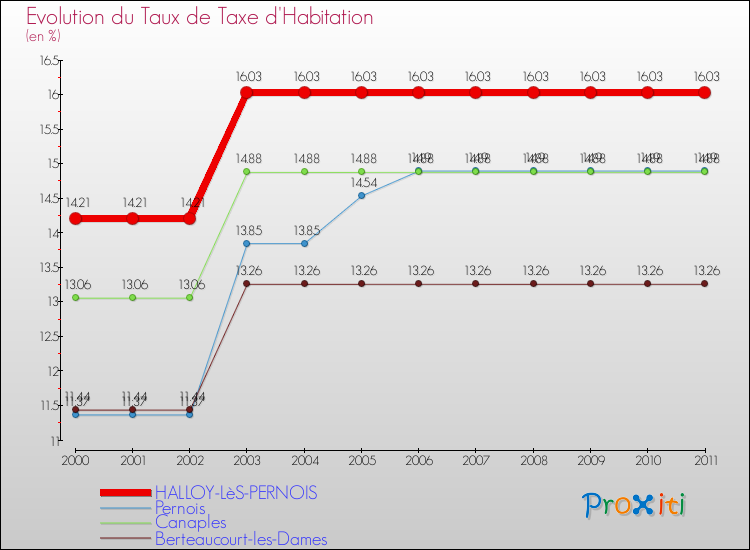 Evolution du taux de la taxe d'habitation pour HALLOY-LèS-PERNOIS et les communes proches Comparaison des taux de la taxe d'habitation pour HALLOY-LèS-PERNOIS et les communes voisines