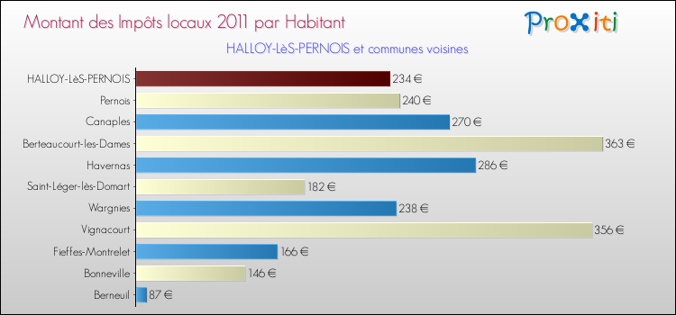 Montant des impôts locaux par Habitant pour HALLOY-LèS-PERNOIS et les communes proches Comparaison des impôts locaux par habitant pour HALLOY-LèS-PERNOIS et les communes voisines