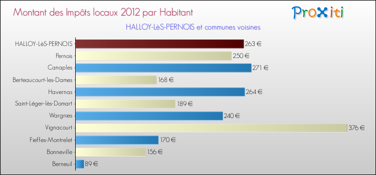 Montant des impôts locaux par Habitant pour HALLOY-LèS-PERNOIS et les communes proches Comparaison des impôts locaux par habitant pour HALLOY-LèS-PERNOIS et les communes voisines
