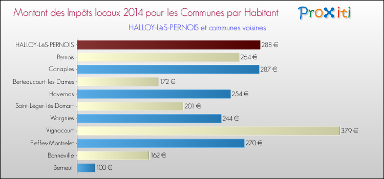 Montant des impôts locaux par Habitant pour HALLOY-LèS-PERNOIS et les communes proches en 2014 Comparaison des impôts locaux par habitant pour HALLOY-LèS-PERNOIS et les communes voisines en 2014