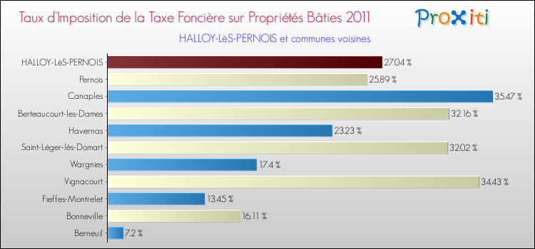 Taux d'imposition de la taxe foncière sur le bati 2011 pour HALLOY-LèS-PERNOIS et les communes proches Comparaison des taux d'imposition de la taxe foncière sur le bati 2011 pour HALLOY-LèS-PERNOIS et les communes voisines