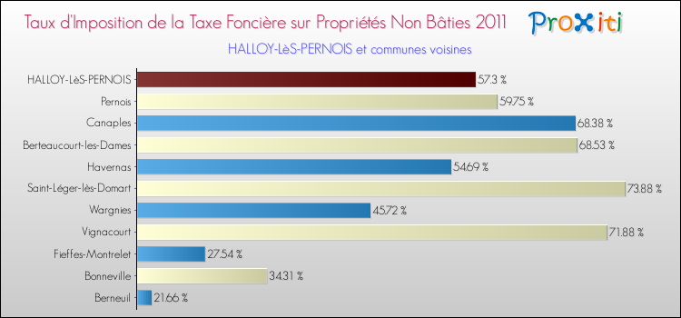 Taux d'imposition de la taxe foncière sur les immeubles et terrains non batis 2011 pour HALLOY-LèS-PERNOIS et les communes proches Comparaison des taux d'imposition de la taxe foncière sur les immeubles et terrains non batis 2011 pour HALLOY-LèS-PERNOIS et les communes voisines