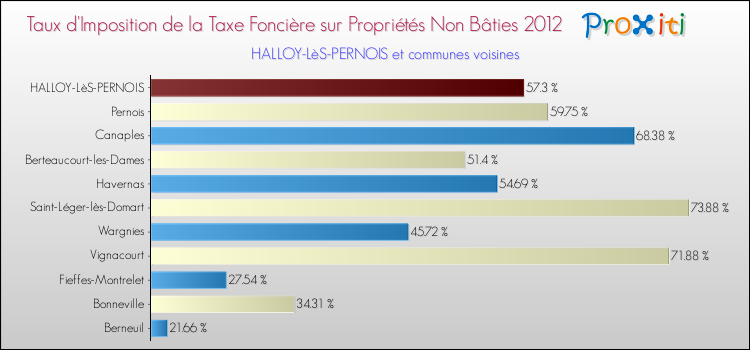 Taux d'imposition de la taxe foncière sur les immeubles et terrains non batis 2012 pour HALLOY-LèS-PERNOIS et les communes proches Comparaison des taux d'imposition de la taxe foncière sur les immeubles et terrains non batis 2012 pour HALLOY-LèS-PERNOIS et les communes voisines