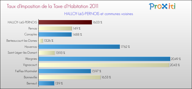 Taux d'imposition de la taxe d'habitation 2011 pour HALLOY-LèS-PERNOIS et les communes proches Comparaison des taux d'imposition de la taxe d'habitation 2011 pour HALLOY-LèS-PERNOIS et les communes voisines