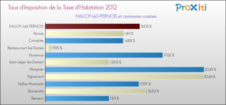Taux d'imposition de la taxe d'habitation 2012 pour HALLOY-LèS-PERNOIS et les communes proches Comparaison des taux d'imposition de la taxe d'habitation 2012 pour HALLOY-LèS-PERNOIS et les communes voisines