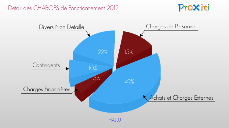 Décomposition des Charges de Fonctionnement 2012 de la commune de HALLU Charges de Fonctionnement 2012 pour la commune de HALLU