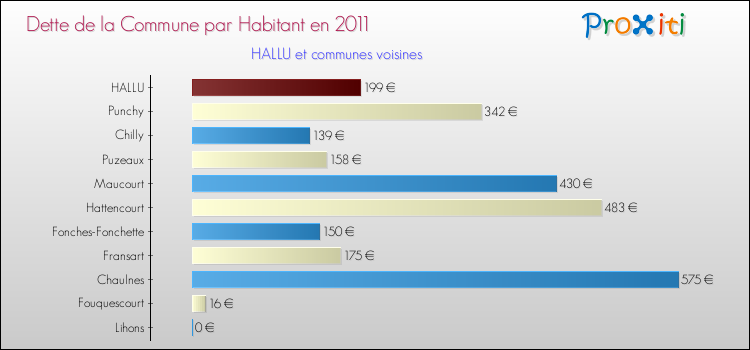 Dette par habitant de la commune en 2011 pour HALLU et les communes proches Comparaison de la dette par habitant de la commune en 2011 pour HALLU et les communes voisines