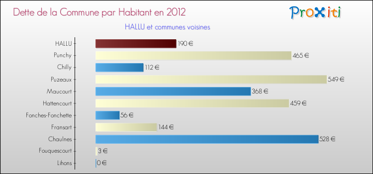 Dette par habitant de la commune en 2012 pour HALLU et les communes proches Comparaison de la dette par habitant de la commune en 2012 pour HALLU et les communes voisines