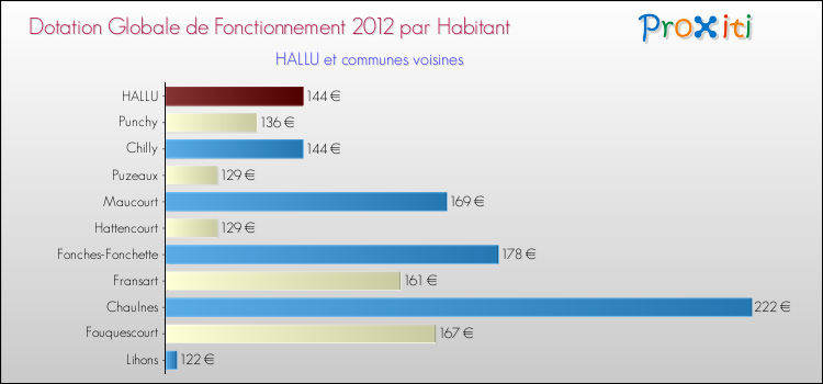 Montant des dotations globales de fonctionnement DGF par Habitant pour HALLU et les communes proches Comparaison des des dotations globales de fonctionnement DGF par habitant pour HALLU et les communes voisines