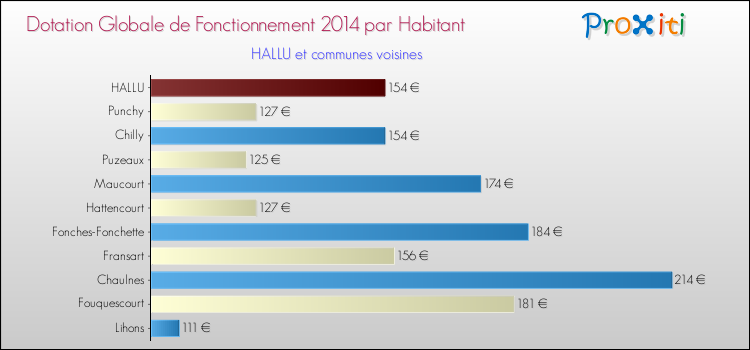 Montant des dotations globales de fonctionnement DGF par Habitant pour HALLU et les communes proches en 2014. Comparaison des des dotations globales de fonctionnement DGF par habitant pour HALLU et les communes voisines en 2014.