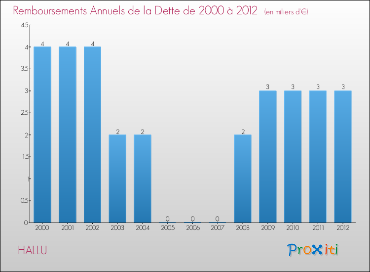 Evolution de l'annuité de la dette pour la commune de HALLU de 2000 à 2012 Annuités de la dette pour HALLU de 2000 à 2012