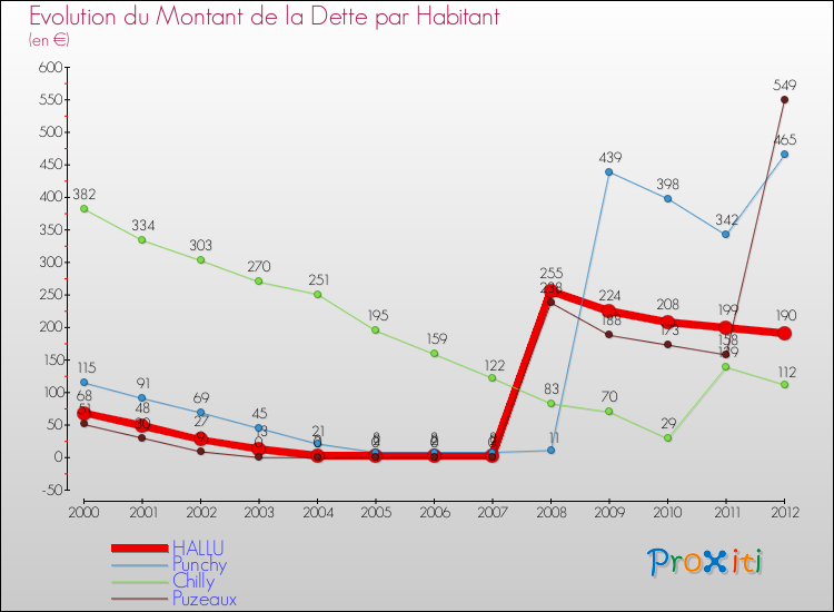 Evolution de la dette par habitant pour la commune de HALLU et les communes proches de 2000 à 2012 Comparaison de la dette par habitant pour HALLU et les communes voisines de 2000 à 2012