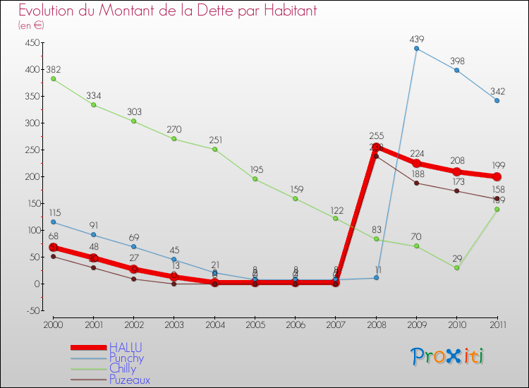 Evolution de la dette par habitant pour la commune de HALLU et les communes proches Comparaison de la dette par habitant pour HALLU et les communes voisines