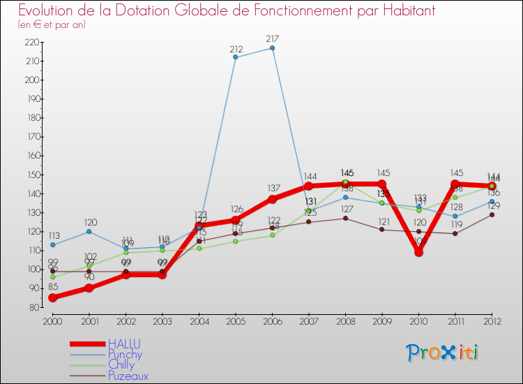Evolution et montant de la dotation globale de fonctionnement par Habitant pour HALLU et les communes proches Comparaison des dotations globales de fonctionnement par habitant pour HALLU et les communes voisines