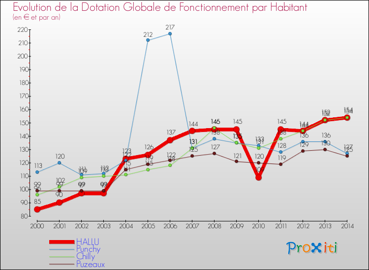 Evolution et montant de la dotation globale de fonctionnement par Habitant pour HALLU et les communes proches de 2000 à 2014. Comparaison des dotations globales de fonctionnement par habitant pour HALLU et les communes voisines de 2000 à 2014.