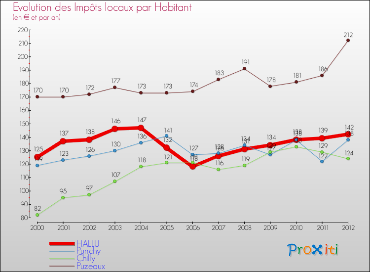 Evolution et montant des impôts locaux par Habitant pour HALLU et les communes proches Comparaison des impôts locaux par habitant pour HALLU et les communes voisines