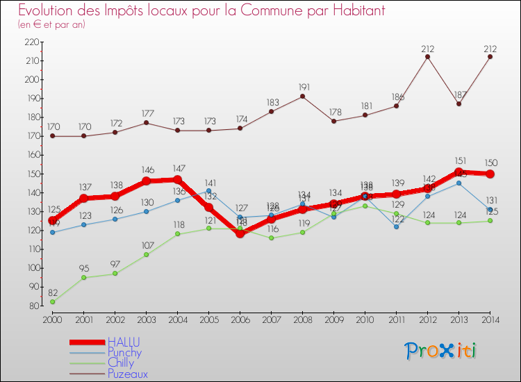 Evolution et montant des impôts locaux par Habitant pour HALLU et les communes proches de 2000 à 2014 Comparaison des impôts locaux par habitant pour HALLU et les communes voisines de 2000 à 2014