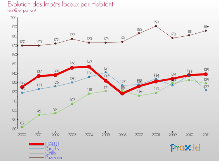 Evolution et montant des impôts locaux par Habitant pour HALLU et les communes proches Comparaison des impôts locaux par habitant pour HALLU et les communes voisines