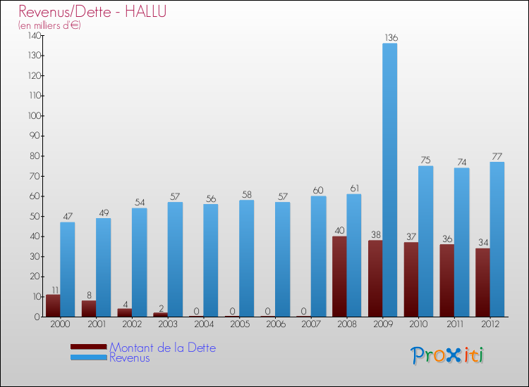 Evolution comparée de la dette et des revenus pour la commune de HALLU de 2000 à 2012 Comparaison de la dette et des revenus pour HALLU de 2000 à 2012