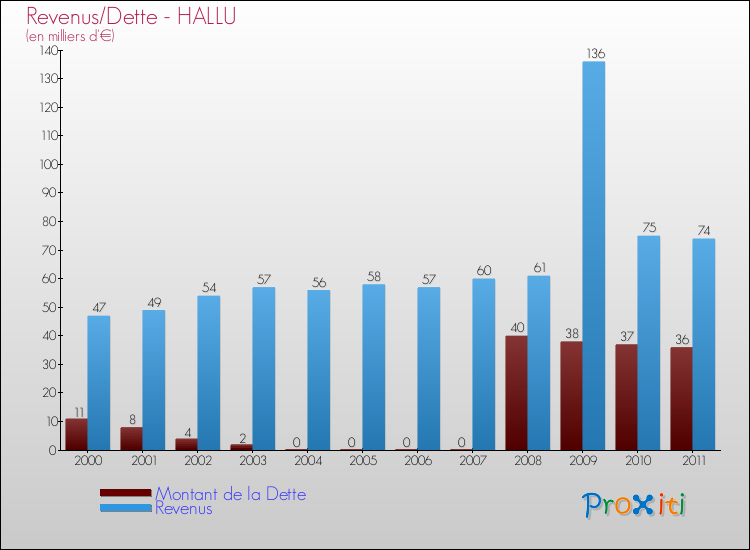 Evolution comparée de la dette et des revenus pour la commune de HALLU de 2000 à 2011 Comparaison de la dette et des revenus pour HALLU de 2000 à 2011