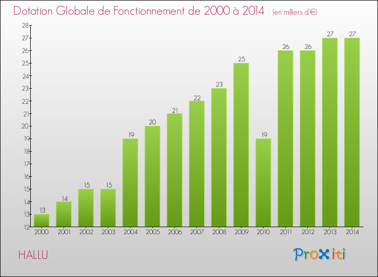 Evolution du montant de la Dotation Globale de Fonctionnement pour la commune de HALLU de 2000 à 2014 Evolution du montant de la Dotation Globale de Fonctionnement pour HALLU de 2000 à 2014