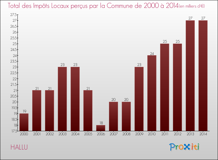 Evolution des Impôts Locaux pour la commune de HALLU de 2000 à 2014 Evolution des Impôts Locaux pour HALLU de 2000 à 2014
