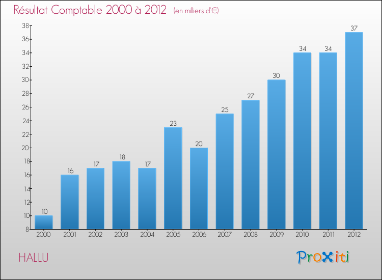 Evolution du résultat comptable pour la commune de HALLU de 2000 à 2012 Evolution du résultat comptable pour HALLU de 2000 à 2012