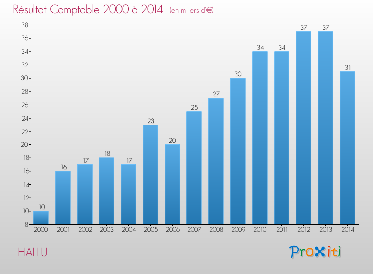Evolution du résultat comptable pour la commune de HALLU de 2000 à 2014 Evolution du résultat comptable pour HALLU de 2000 à 2014