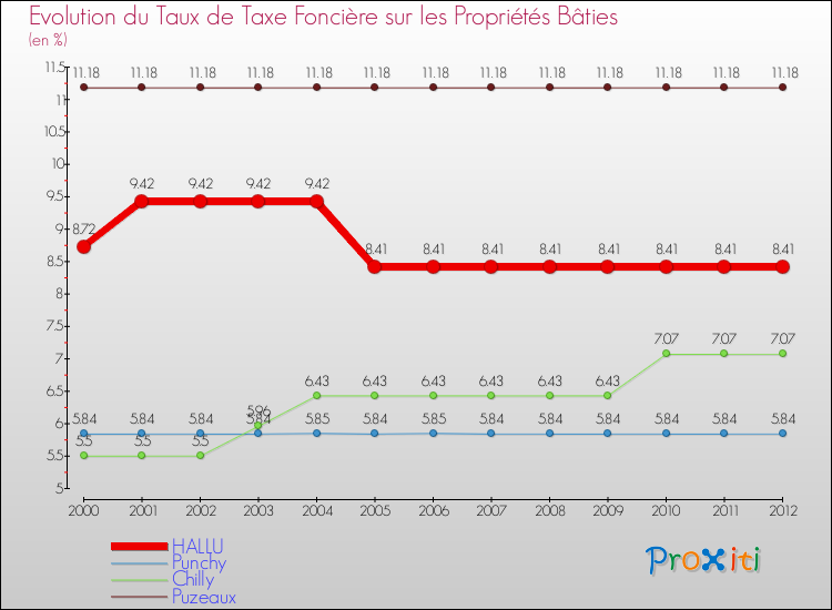 Evolution du taux de la taxe foncière sur le bati pour HALLU et les communes proches de 2000 à 2012 Comparaison des taux de taxe foncière sur le bati pour HALLU et les communes voisines de 2000 à 2012