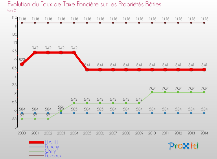 Evolution du taux de la taxe foncière sur le bati pour HALLU et les communes proches de 2000 à 2014 Comparaison des taux de taxe foncière sur le bati pour HALLU et les communes voisines de 2000 à 2014