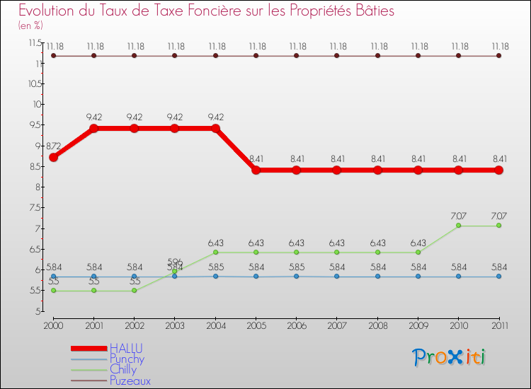 Evolution du taux de la taxe foncière sur le bati pour HALLU et les communes proches Comparaison des taux de taxe foncière sur le bati pour HALLU et les communes voisines