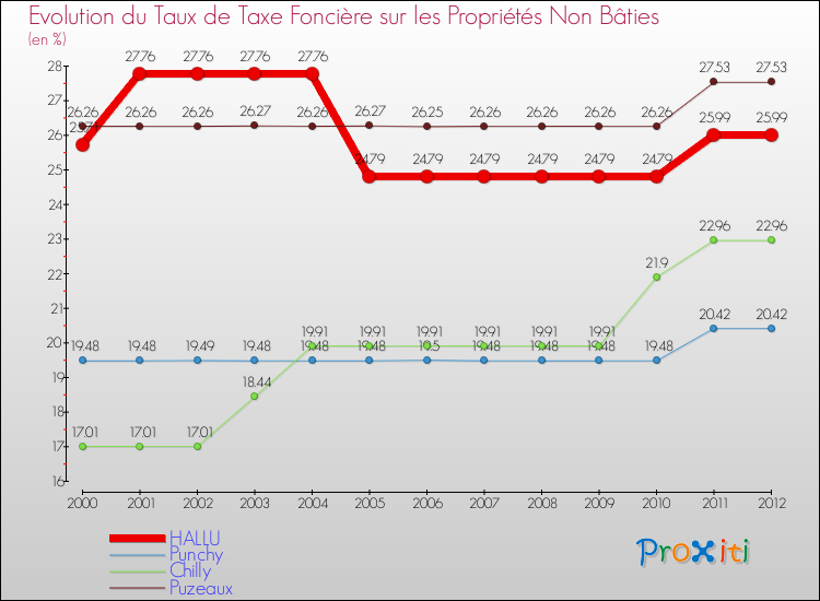 Evolution du taux de la taxe foncière sur les immeubles et terrains non batis pour HALLU et les communes proches de 2000 à 2012 Comparaison des taux de la taxe foncière sur les immeubles et terrains non batis pour HALLU et les communes voisines de 2000 à 2012