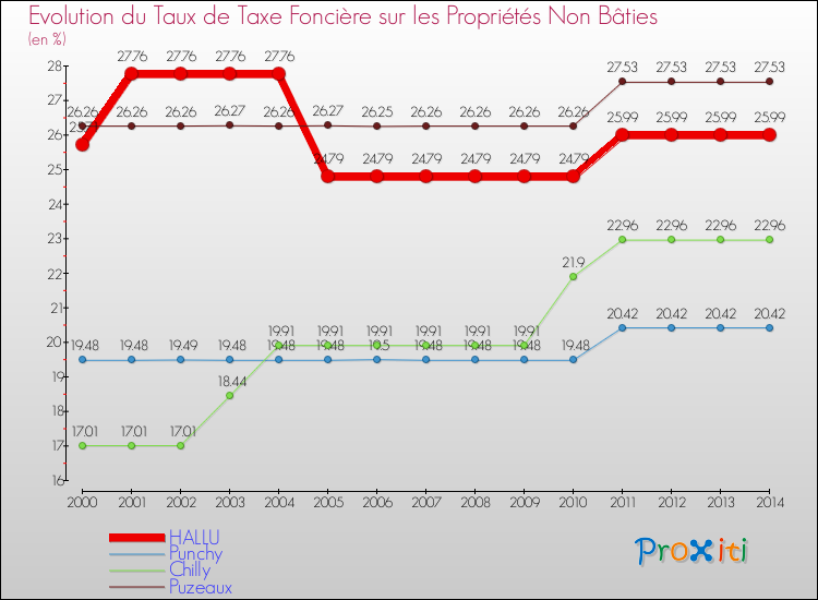 Evolution du taux de la taxe foncière sur les immeubles et terrains non batis pour HALLU et les communes proches de 2000 à 2014 Comparaison des taux de la taxe foncière sur les immeubles et terrains non batis pour HALLU et les communes voisines de 2000 à 2014
