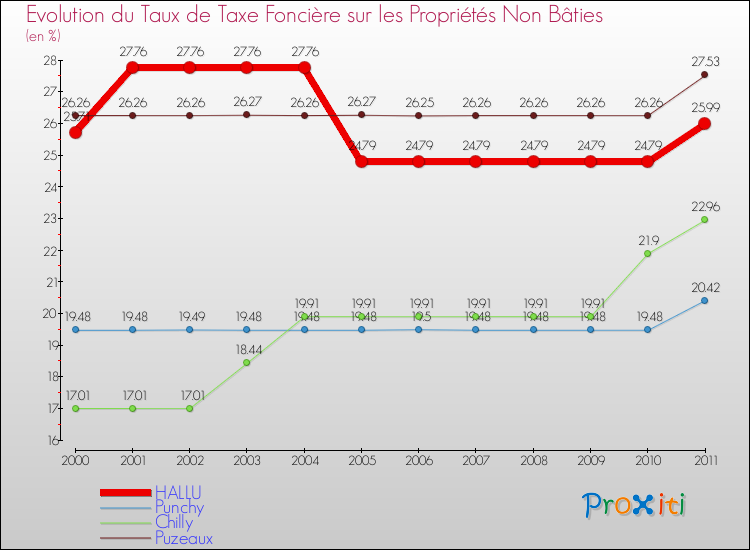 Evolution du taux de la taxe foncière sur les immeubles et terrains non batis pour HALLU et les communes proches Comparaison des taux de la taxe foncière sur les immeubles et terrains non batis pour HALLU et les communes voisines
