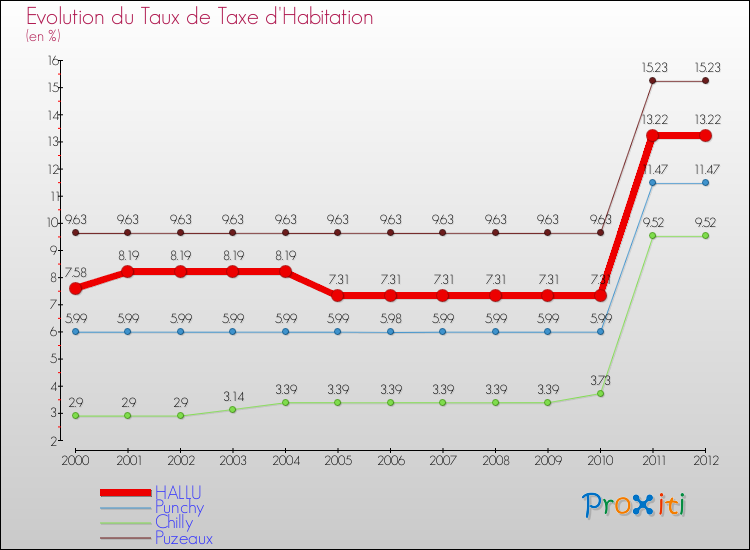 Evolution du taux de la taxe d'habitation pour HALLU et les communes proches Comparaison des taux de la taxe d'habitation pour HALLU et les communes voisines